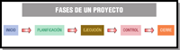 Esquema con las 5 fases de un proyecto.