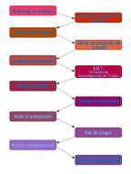 Diagrama con las fases de una planificación de proyecto.
