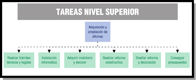 Esquema con las posibles tareas de nivel superior.