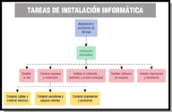 Esquema con las subtareas de instalación informática.