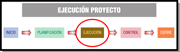 Esquema con fases de proyecto y resaltada la fase de ejecución.