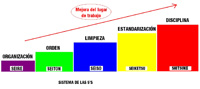 Esquema que representa el sistema de las 5s, donde en una forma de escalera ascendente se consigue la mejora en el lugar de trabajo, pasando por cinco niveles o escalones: organización, orden, limpieza, estandarización y disciplina. 