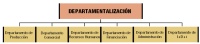 Ilustración de una estructura de departamentalización, conformada por seis departamentos: producción, comercial, recursos humanos, financiación, administración e I+D+i.