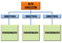 Organigrama representando a un modelo de estructura organizativa lineal con Alta dirección, de la que dependen los directivos y de los que dependen los subordinados. 