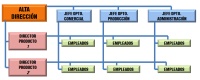 Organigrama representando a un modelo de estructura organizativa matricial, con Alta dirección, de la que dependen: en la variable vertical, los  jefes de departamentos (comercial, producción y administración) y en la variable vertical, los directores de dos proyectos. Los empleados dependen de los jefes de departamentos y de los directores de productos.