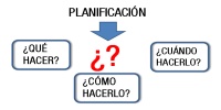 Esquema de la planificación, planteando tres interrogantes: ¿Qué hacer?, ¿cómo hacerlo? Y ¿cuándo hacerlo?