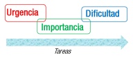 Esquema de la secuenciación de tareas, donde sobre una línea que representa la secuencia de tareas aparecen los tres criterios para ordenarlas: urgencia, importancia y dificultad, recuadrados en tres colores distintos.
