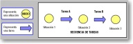 Esquema donde se representa gráficamente una situación con un nudo y una tarea con una flecha. Igualmente se refleja una secuencia de tareas a través de tres nudos unidos por dos flechas.