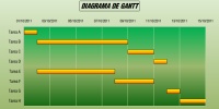 Solución al caso propuesto, a través de la representación gráfica del diagrama de barras de Gantt.