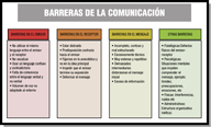 Barreras de la comunicación. Una imagen representada por cuatro columnas,divididas en dos filas en las primeras filas aparecen referenciadas las cuatro barreras de la comunicación, en la segunda filasa las características de cada una de las barreras de la comunicación . Debe ser leído desde la primera columna hacia abajo segunda columna hacia abajo tercera columna hacia abajo y cuarta columna hacia abajo.