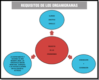 Requisitos de los organigramas. Diagrama con cuatro globos, especificando los requisitos de los organigramas. El globo central recoge la idea general de lo que vamos a analizar, que son los requisitos de los organigramas. En el globo de la parte superior viene determinada la necesidad de que los organigramas cumplan los requisitos de claridad, exactitud y sencillez en la organización de la empresa. En el globo de la izquierda señala que los departamentos y secciones se unen mediante líneas, las horizontales indican mismo nivel jerárquico y las verticales suponen una delegación de autoridad. En el globo de la derecha viene recogida la idea fundamental de comunicación y coordinación entre departamentos.