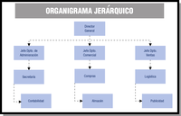 Organigrama jerarquico. Modelo de organización jerárquica con tres departamentos: administrativo, comercial y ventas. De cada uno de los departamentos cuelgan dos secciones o subdepartamentos. Todos ellos dirigidos por el director general el cual se encuentra en la jerarquía superior.