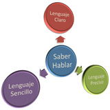 Diagrama  con cuatro círculos, uno en el centro con el texto saber hablar y tres círculos alrededor  que enumeran: Lenguaje claro, lenguaje preciso y lenguaje sencillo.