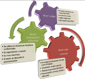 Diagrama formado por un engranaje de tres piezas con texto y tres rectángulos con las características. En la primera pieza el texto “nivel vulgar” , en la segunda “nivel coloquial o informal” y en la tercera “nivel culto o formal” junto a cada una se encuentra un rectángulo explicando las características de cada nivel.