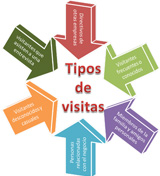 Diagrama de seis flechas con las puntas formando un circulo,  el centro del circulo contiene texto que dice “Tipo de visitas”. Cada una de las cinco flechas  contienen el siguiente texto: Flecha roja “directivos de otras empresas”, flecha verde claro “visitantes frecuentes o conocidos”,  flecha  purpura “miembros de la familia y amigos personales”, flecha azul claro “personas relacionadas con el negocio” flecha naranja “visitantes desconocidos y casuales” y  flecha verde oliva “visitantes que asisten a una entrevista”.