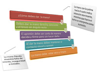 Diagrama con cinco barras en vertical, en la primera de color rojo el titulo ¿Cómo debes dar la mano? que va explicando en las cuatro siguientes. A la izquierda figura un rectángulo aclarando la interpretación de una mano flácida y  a la derecha un segundo rectángulo interpretando la palma dela mano hacia el techo o el suelo.