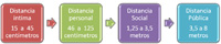 Diagrama con cuatro cuadrados en horizontal que representan las zonas de distancias, el primero  familiares o afectivas, el segundo personales, el tercero sociales y el cuarto distancia pública.