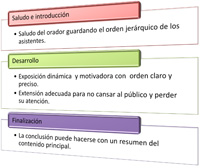 Diagrama con tres barras horizontales que contienen la estructura de un discurso, Saludo e introducción, desarrollo  y finalizaciónen. Debajo de cada barra hay un rectangulo con el desarrollo de cada fase.