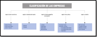 Podemos ver un esquema de clasificación de la empresa PROCOS S.L en atención a distintos criterios. Según el sector económico pueden ser empresas del sector primario, del sector secundario o del sector terciario. Según la titularidad del capital pueden ser empresas Públicas o Privadas. Según su ámbito de actuación pueden ser empresas locales, regionales, nacionales o multinacionales. Según su forma jurídica pueden ser personas físicas o personas jurídicas, y éstas últimas pueden ser sociedades mercantiles o sociedades mercantiles especiales. Según su tamaño pueden ser microempresa, pequeña empresa, mediana empresa o gran empresa. 