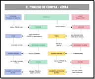 Esquema donde se explica el proceso comercial de compra y venta. En el esquema está a la izquierda un primer globo para el Proveedor, Costméticos del Oeste, S.A. En el centro está la empresa PROCOS, S.L. Y a la derecha el Cliente, Peluquería Mary. Hay dos procesos paralelos, para PROCOS, la Compra al proveedor, y la venta al Cliente. El proveedor, Cosméticos del Oeste, S.A, remite a PROCOS SL un catálogo que es analizado por PROCOS SL, quien realiza un pedido al proveedor. Este le envía las mercancías y un albarán, y PROCOS SL devuelve el albarán conforme, con el cual el proveedor emite la factura para PROCOS SL, quien paga según lo convenido,  haciéndole llegar al proveedor un documento justificativo del pago. Hasta aquí el proceso de compra.  Paralelamente PROCOS SL remite al Cliente, Peluquería Mary, un  catálogo, que es analizado por el cliente, quien realiza un pedido a PROCOS SL, quien envía las mercancías y el albarán al cliente. El cliente devuelve el albarán conforme a PROCOS SL, con el cul PROCOS SL emite la factura para el cliente, haciéndole llegar a  PROCOS SL un  documento justificativo del pago. Hasta aquí el proceso de compra. Pero el esquema muestra también que esos dos procesos no son independientes, yque PROCOS SL interviene simultáneamente en los dos. 