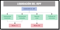 La liquidación del IRPF se realiza mediante 4 impresos: declaraciones trimestrales, declaraciones mensuales, resumen anual y certificado de retenciones. Las declaraciones mensuales y trimestrales se realizan mediante el modelo 111 y la declaración anual mediante el modelo 190.