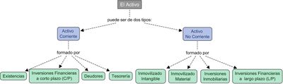 Activo. Mapa conceptual el que se divide el activo en corriente (formado por existencias, deudores, tesorería e inversiones financieras a corto plazo) y no corriente (formado por inmovilizado intangible, inmovilizado material, inversiones inmobiliarias e inversiones financieras a largo plazo).