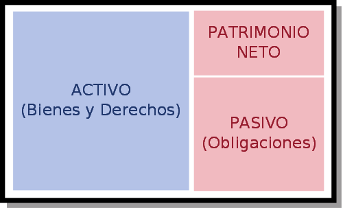 Esquema en el que se representa el equilibrio patrimonial donde el activo debe ser igual a la suma del patrimonio neto y el pasivo.