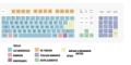 Esquema de un teclado Qwerty. Imagen, en la que se detallan los distintos tipos de teclas que normalmente nos encontramos en los teclados de nuestros ordenadores.